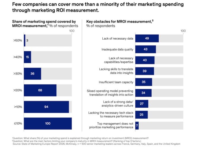 mckinsey-state-of-marketing-europe-2026-ROI-expliqué
