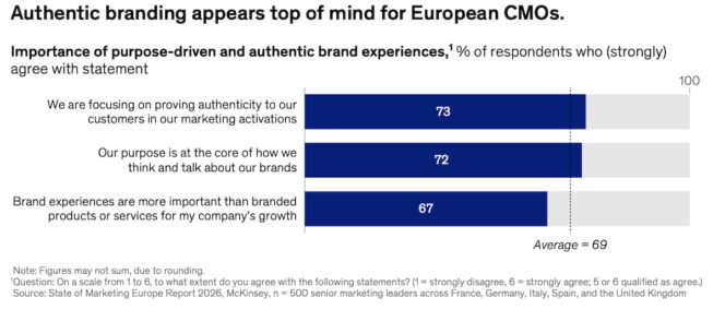 mckinsey-state-of-marketing-europe-2026-authenticite
