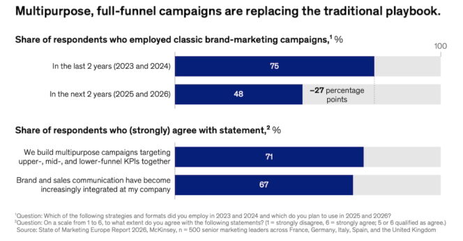 mckinsey-state-of-marketing-europe-2026-full-funnel
