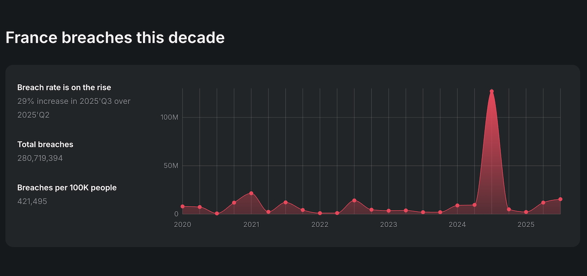 nombre-compromissions-comptes-depuis-2020