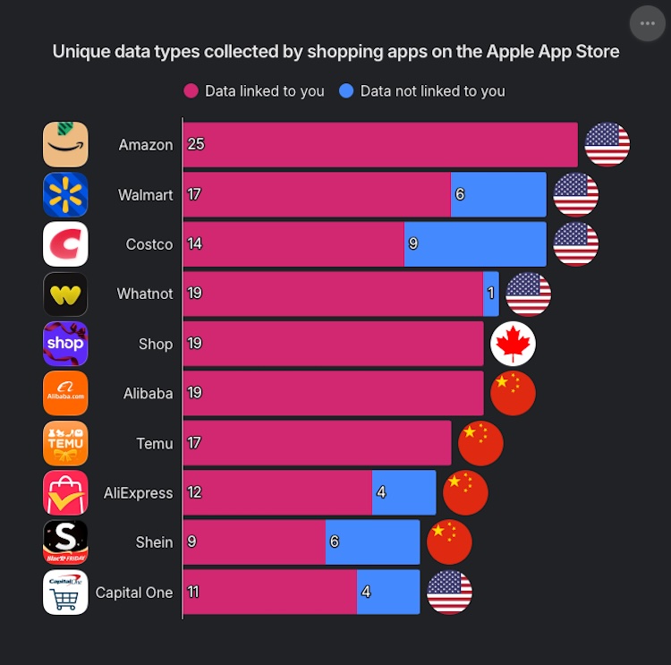 nombre-type-donnees-collectes-e-commerce-applications