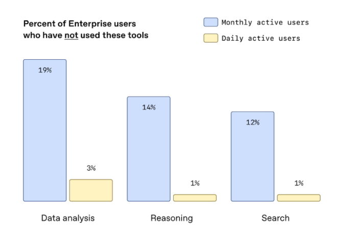 openai-state-of-enterprise-ai-2025-usages