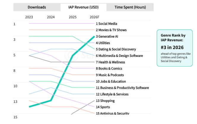 predictions-2026-sensor-tower-revenus-genAI-position
