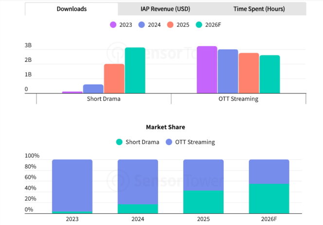 predictions-2026-sensor-tower-short-dramas