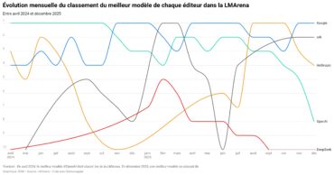 L&rsquo;IA en chiffres&nbsp;: ChatGPT perd du terrain face à la concurrence