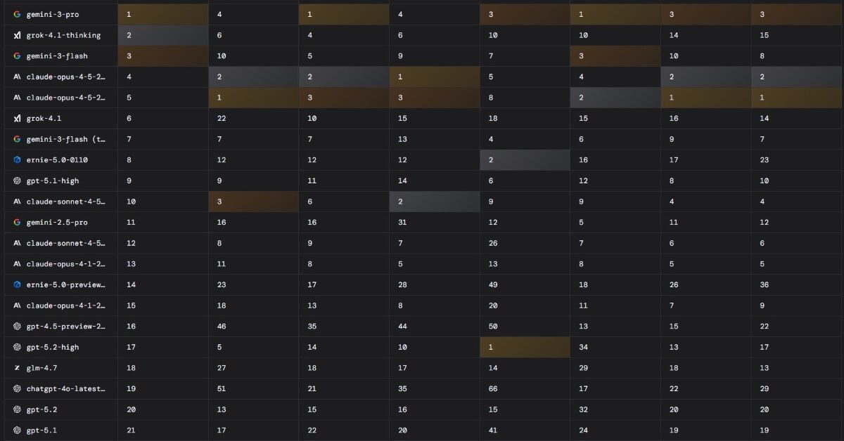 Top 20 des modèles d’IA les plus performants en janvier 2026 : le classement complet