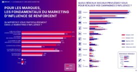L&rsquo;influence marketing en France&nbsp;: usages, plateformes et créateurs