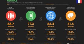 Internet et réseaux sociaux en France&nbsp;: les chiffres à connaître en 2026