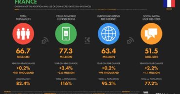 Internet et réseaux sociaux en France&nbsp;: les chiffres à connaître en 2026