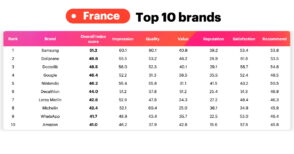 Le top 10 des marques les mieux perçues en France en 2026