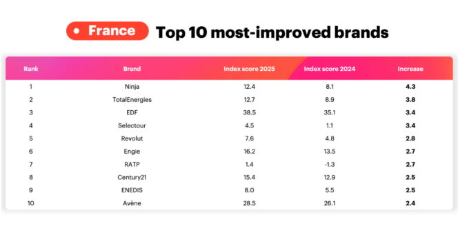 YouGov-Most-Improved-Brands-France