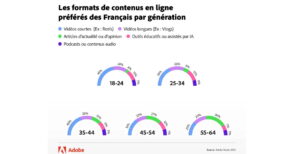 TikTok séduit la Gen Z française, mais Facebook domine pour repérer les tendances