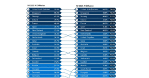 Adoption de l’IA : où se classe la France à l’échelle mondiale ?