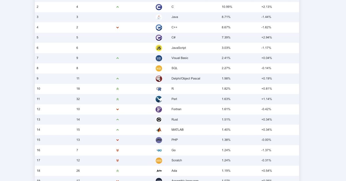Article Les 20 langages informatiques les plus populaires en janvier 2026 sur le blog de Agence web Nity Pro