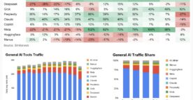 Le trafic de Gemini fait un bond, celui de ChatGPT ralentit