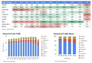 Le trafic de Gemini fait un bond, celui de ChatGPT ralentit