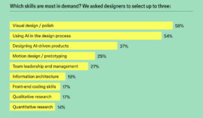 Étude : 72 % des designers ont adopté l’IA générative, avec des résultats positifs