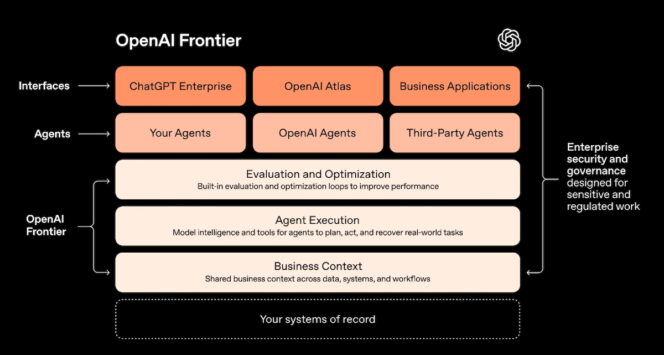 OpenAI-Frontier-Architecture