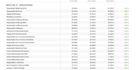 Grille des salaires 2026&nbsp;: combien gagnent les professionnels du marketing, de la création et du digital&nbsp;?