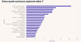 La France compte 1 114 startups IA en 2026, dont moins d&rsquo;un tiers rentable