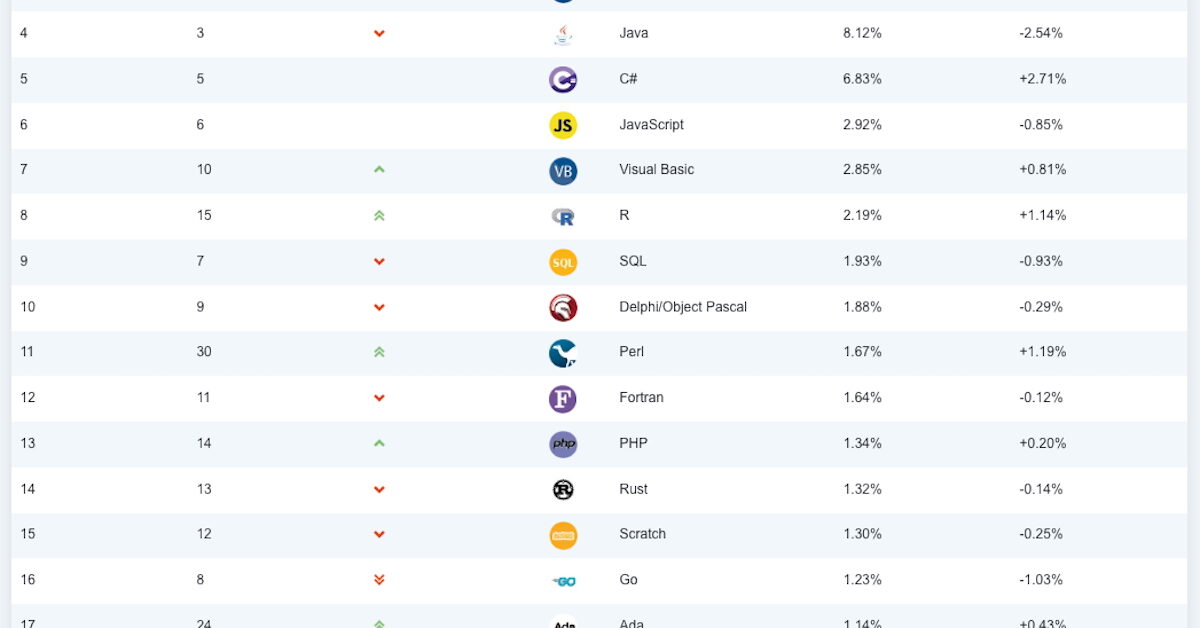 Les 20 langages informatiques les plus populaires en février 2026 - Agence web Nity Pro