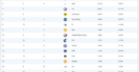 Les 20 langages informatiques les plus populaires en février 2026