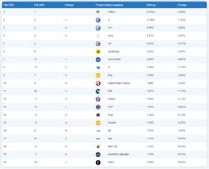 Les 20 langages informatiques les plus populaires en février 2026