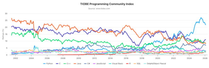 Tiobe-fevrier-2026-graph