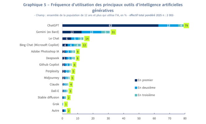 barometre-numerique-credoc-2026-outils-IA