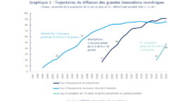 IA générative&nbsp;: 48 % des Français l&rsquo;utilisent, une adoption record