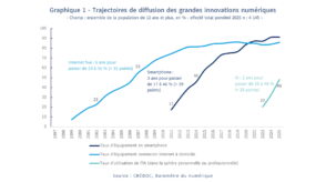 IA générative : 48 % des Français l’utilisent, une adoption record
