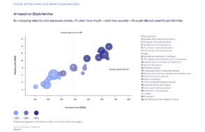 Quels sont les métiers les plus impactés par l’IA ?