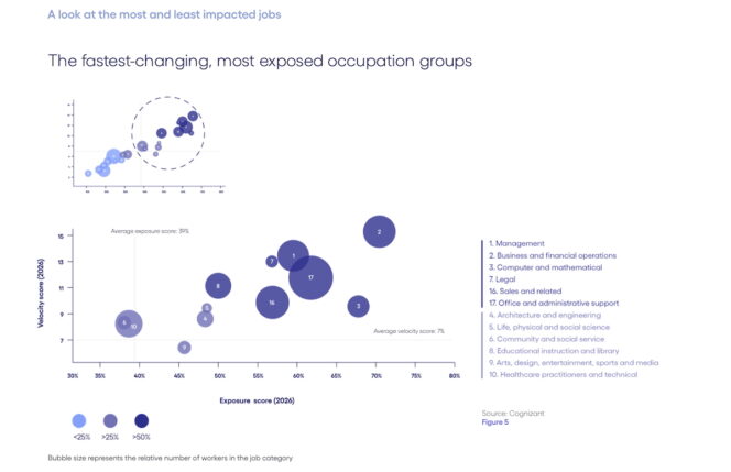 cognizant-ai-impact-metiers-fastest