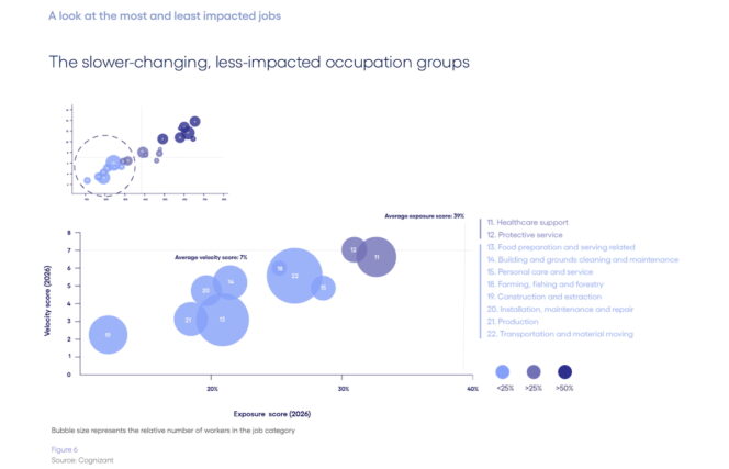 cognizant-ai-impact-metiers-slowest