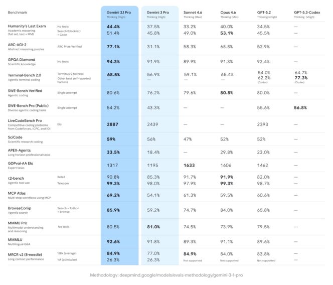 gemini_3-1-pro__benchmarks