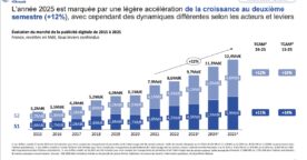 La publicité digitale en France&nbsp;: bilan et perspectives pour 2026