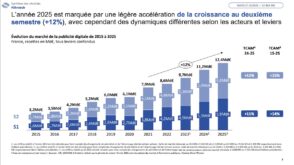 La publicité digitale en France : bilan et perspectives pour 2026