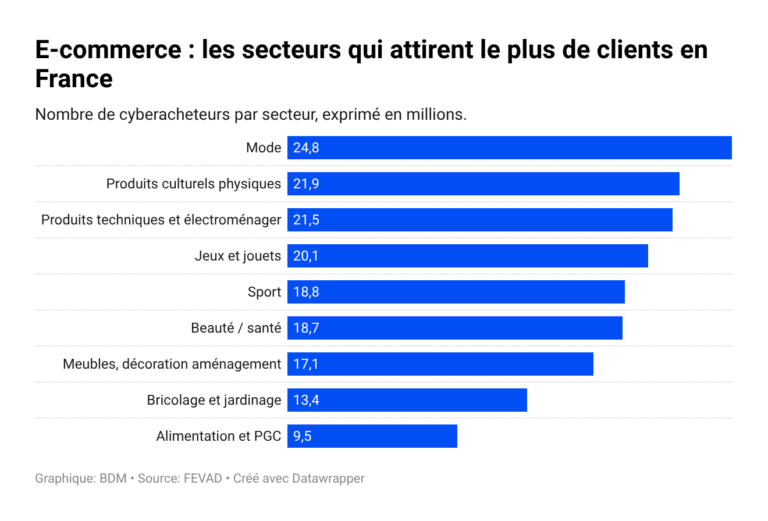 quels-sont-les-sites-et-secteurs-e-commerce-pr-f-r-s-des-fran-ais