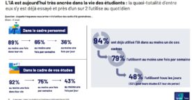 94 % des étudiants français ont déjà utilisé l&rsquo;IA&nbsp;: entre usage massif et dérives inquiétantes