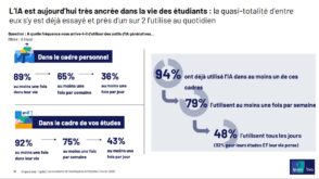 94 % des étudiants français ont déjà utilisé l’IA : entre usage massif et dérives inquiétantes