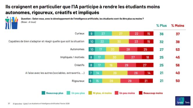 usages-ia-etudiants-craintes
