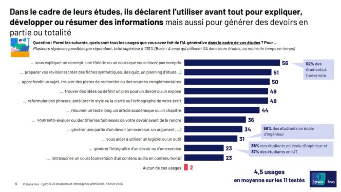 usages-ia-etudiants-etudes