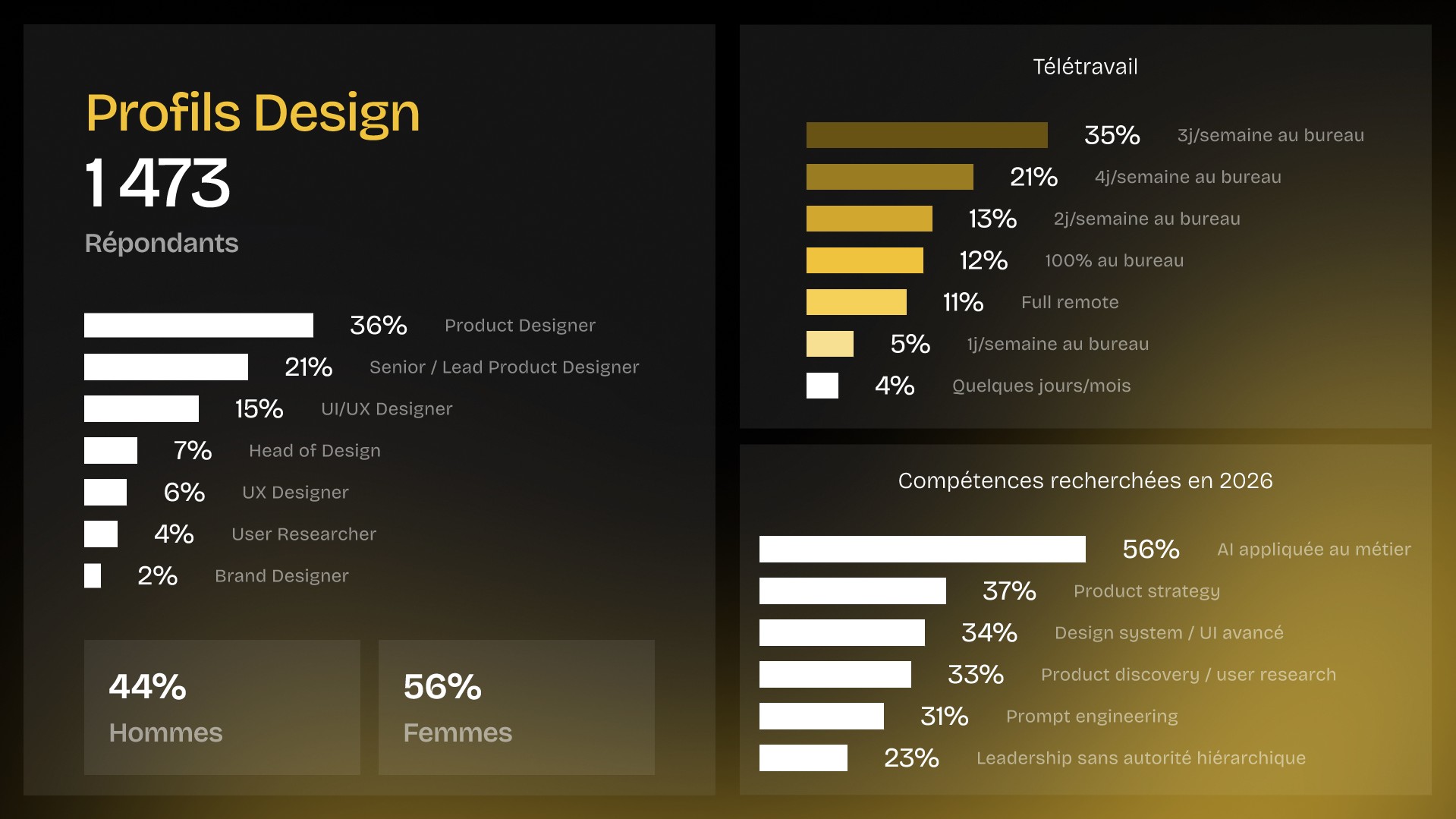 Design Salaires 2026