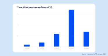 IA, illectronisme, smartphones&nbsp;: le vrai niveau numérique des Français