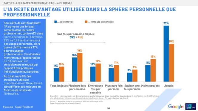 Ipsos-bva-google-usage-pro-perso
