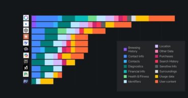 Quelle IA collecte le plus de données personnelles&nbsp;?