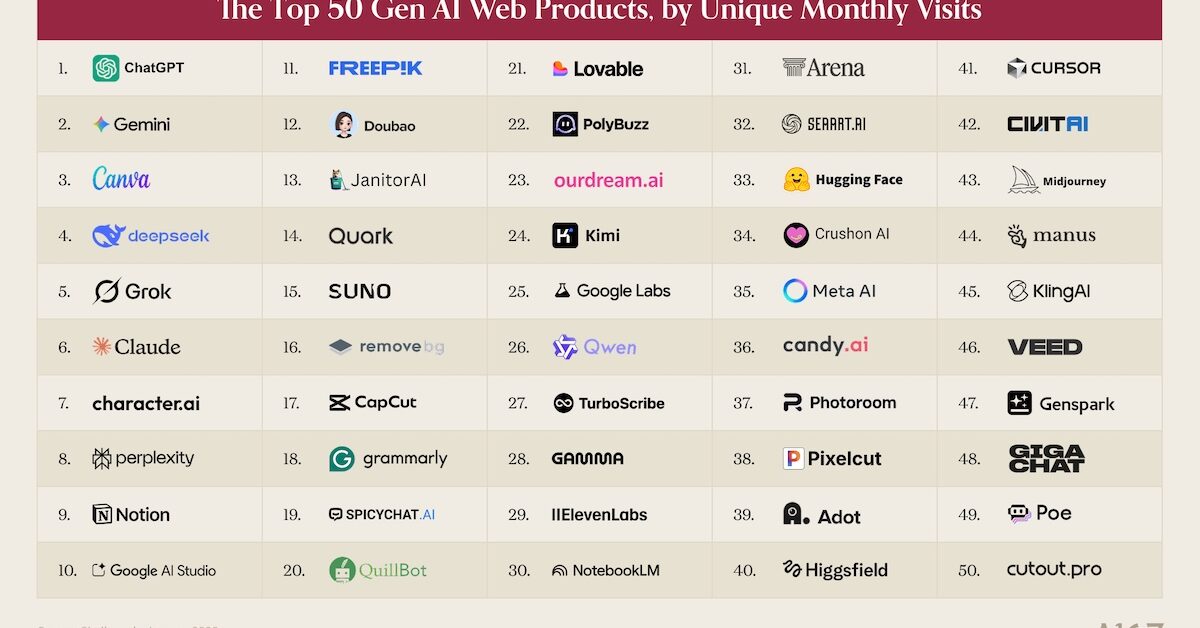 Les 100 outils IA les plus utilisés dans le monde en 2026