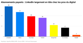 Meta Verified, LinkedIn Premium, Snapchat+&nbsp;: pour quel réseau social accepte-t-on de payer&nbsp;?