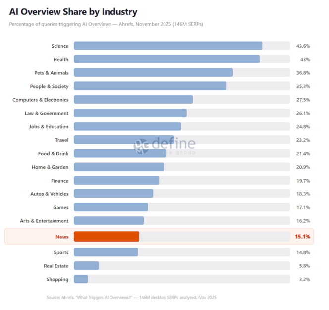 ai-overview-share-by-industry-desktop-2