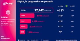Publicité en France&nbsp;: le digital a porté seul la croissance du marché en 2025